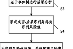 高速铁路风险分析控制方法及系统