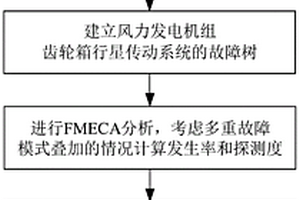 风力发电机组齿轮箱行星传动系统FMECA分析方法