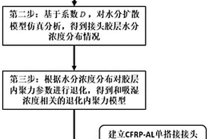 用于CFRP-AL单搭接接头湿热老化性能研究的有限元分析方法