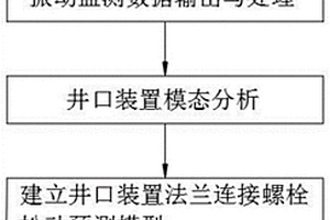 页岩气压裂井口装置螺栓松动的分析方法