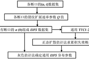 基于不确定性分析的原始疲劳质量评估方法