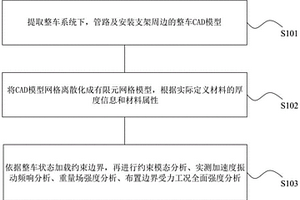 汽车管路及支架强度分析方法及系统