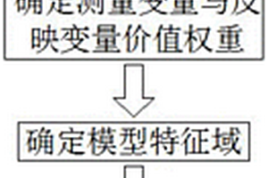 基于逻辑回归的机载电源可靠性增长性能退化分析方法