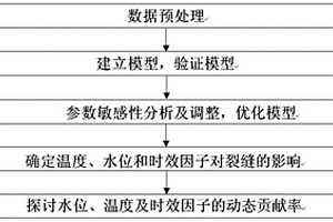 大坝裂缝影响因素动态贡献率分析方法