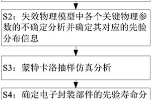 电子封装焊点疲劳寿命分析方法