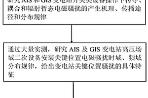 开关类设备操作强电磁骚扰特性分析方法