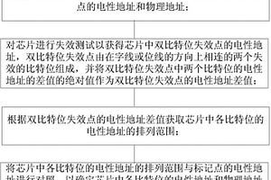 芯片的地址测试方法及芯片的失效分析方法