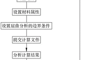 汽车底盘下控制臂屈曲分析方法