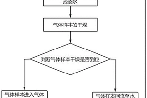采空区煤自燃气样分析用气体智能干燥方法