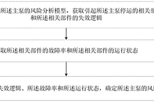 主泵风险分析方法、装置、计算机设备和存储介质