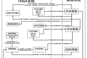 基于多系统集成的产品设计风险分析方法及系统