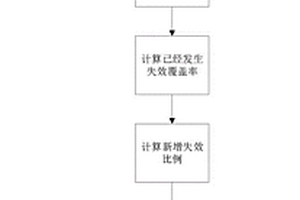 基于FMEA分析报告的质量评价方法