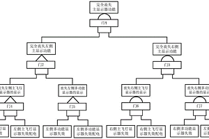 用于民用飞行器的系统安全性分析方法