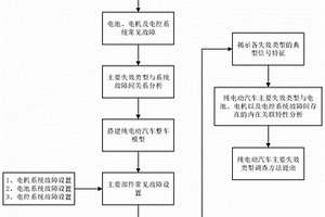 基于信号分析的纯电动汽车事故快速调查方法