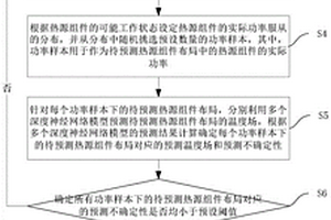 基于集成深度代理模型的热源布局温度场可靠性分析方法