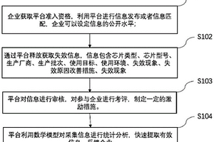 基于芯片的失效分析平台及芯片选型方法