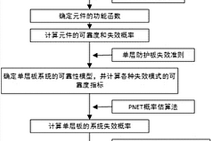爆炸载荷作用下舰船防护结构的系统可靠性分析方法