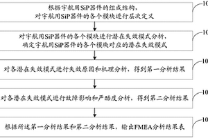 宇航用SiP器件的FMEA分析方法和系统