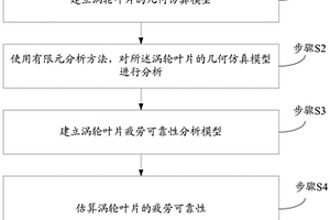 子集模拟结合PCE的涡轮叶片疲劳可靠性分析方法