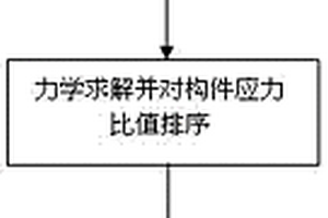 基于有限元力学分析的杆塔薄弱构件定位方法