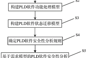 航空装备现场可编程逻辑器件软件安全性分析方法