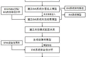 基于模型的增强视景系统安全性分析方法