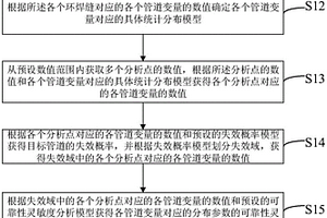 管道环焊缝可靠性灵敏度分析方法及装置