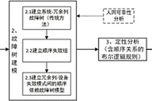 基于故障树分析旁联冗余系统可靠性的方法