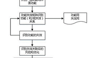 实现功能和失效关联的FMEA分析方法和装置