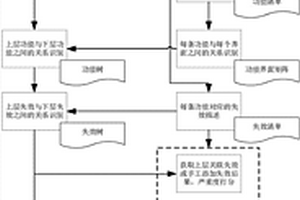 结构化的DFMEA分析方法