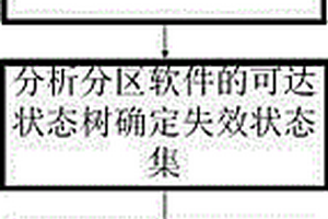 基于随机Petri网的分区软件可靠性分析方法
