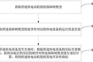 核电站机组的可靠性分析方法、装置、设备和存储介质