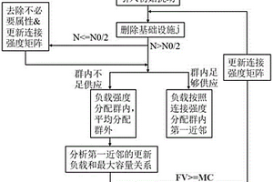 城市基础设施群网络弹性分析方法、电子设备及存储介质