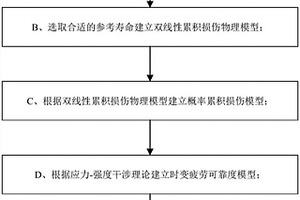 基于双线性累积损伤的时变疲劳可靠性分析方法