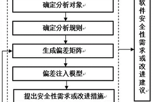 基于失效偏差矩阵的安全性分析方法