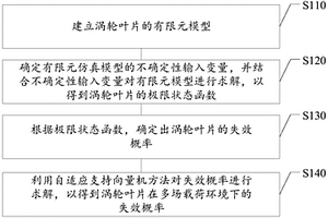基于支持向量机的涡轮叶片多场载荷下的可靠性分析方法