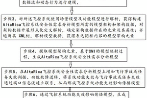 基于使用场景的飞控系统安全性需求分析方法