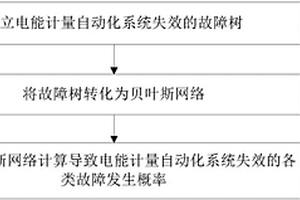 电能计量自动化系统的可靠性分析方法