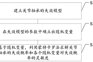 起落架收放机构中关节轴承的磨损可靠性分析方法