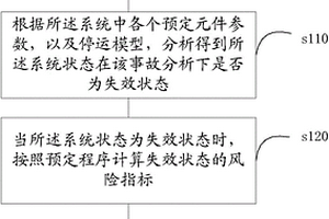 电网风险控制分析方法及装置