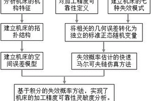 基于快速马尔可夫链的机床加工精度可靠性灵敏度分析方法