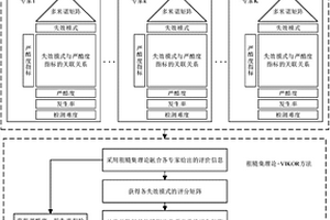 基于可靠性屋和粗糙理想点法的失效模式与影响分析方法