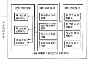 传送网络拓扑结构安全分析方法及实现系统