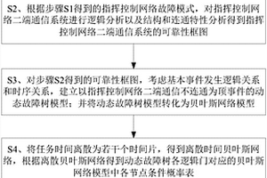 指挥控制网络二端连通可靠性建模和分析方法