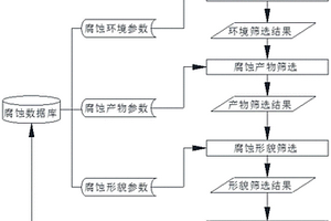石化设备腐蚀失效原因的分析方法和系统