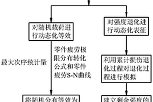 针对空间调焦机构的动态可靠性分析方法