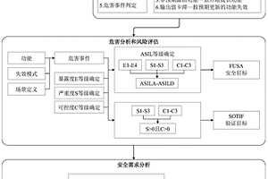 功能安全和预期功能安全融合分析方法