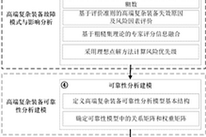 可靠性敏感度驱动的高端复杂装备可靠性分析方法