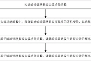 输流管路共振可靠性分析方法
