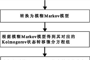 面向备份结构的故障树分析方法